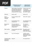 Basis For Comparison Memorandum of Association Articles of Association