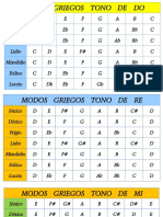 Todos Los Modos Griegos de Una Misma Escala