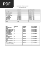 Summary of Donations: Amount Date Acquired