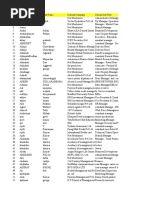 Database - Crisis Management Names From Shine On 10th April 2012 - Bangalore