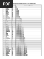 Electronic Configuration of Elements