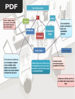 Mapa Mental Ciclo de Vida de Un Proyecto