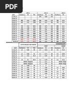 Water Parameters: MRF Arakonam