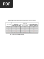 Minimum Clearances