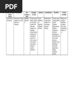 Name of Drug Generic (Brand) Classification Dose/ Frequency/ Route Mechanism of Action Indication Contraindication Side Effects Nursing Precaution