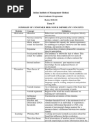 Indian Institute of Management-Rohtak Post Graduate Programme Batch 2018-20 Term IV Summary of Consumer Behaviour Important Concepts Concept