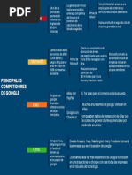 Principales Competidores de Google