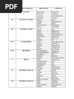 Region Name of Region Province/S Capital/S I Ilocos