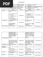 Daily Lesson Log: The Learners Demonstrate An Understanding of The Learners Demonstrate An Understanding of