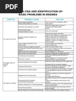 Analysis and Identification Of: Basic Problems in Engines: Symptom Probable Cause Analysis