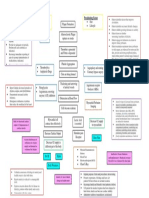 Acute Coronary Syndrome - Concept Map