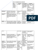 Table of Communicable Diseases: Disease Signs & Symptoms Incubation Prevention Chicken Pox