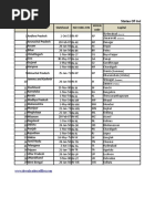 States of India: S.No State Statehood ISO 3166-2:IN Vehicle Capital Code