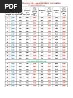 Expected New Basic Pay in R.P.S-2018 at Different Fitment Levels