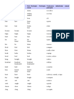 Infinitiv Past Tense - Trecut Past Participle - Participiu Trecut Traducerea Infinitivului (Sensul Principal)