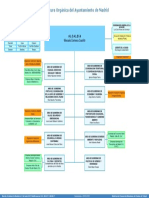 Organigrama Ayuntamiento de Madrid