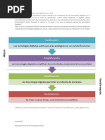 Modelo SAMR y Cuatro Ideas para Aplicarlo en El Aula