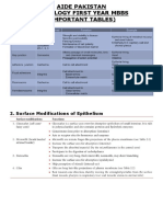 AIDE HISTOLOGY NOTES PAKISTAN MEDICAL STUDENTS 1st YEAR