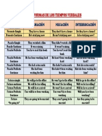 Las Tres Formas de Los Tiempos Verbales