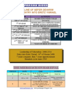 Timeline of Sefer Devarim