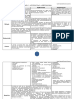 Cuadro Comparativo Hipertiroidismo Hipotiroidismo Bocio