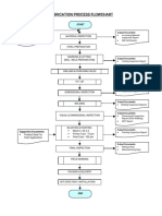 Basic Fabrication Process Flowchart