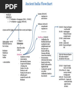 Ancient India Flowchartpdf