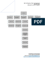 NAS 16-Property, Plant and Equipment