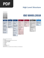 ISO 50001 - High Level Structure