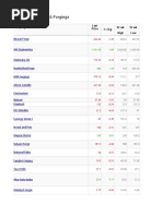 Castings & Forgings: Company Name % CHG 52 WK 52 WK High Low Last Price