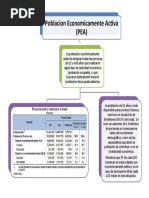 Poblacion Economicamente Activa (PEA)