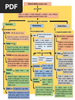 Mapa Conceptual División de La Filosofía, Ser, Pensar y Actuar