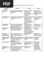 Cuadro Comparativo de Los Diferentes Tipos de Sistema de Informacion PDF