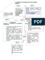 Procedimiento de Constitución e Inscripción de Una Sociedad Constituida en Guatemala