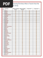 Country/Territory Wise E-Tourist Visa Fee (In US $)