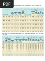 Basic Data For Aluminium Conductors Steel Reinforced (Acsr) As Per Is 398 (PART - II) : 1996