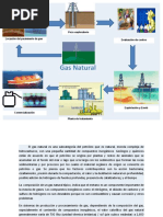 Proceso de Extracción Del Gas Natural