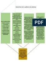 Árbol de Ideas Sobre Los Fundamentos de La Auditoría de Sistemas