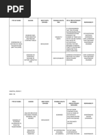 Type of Work Hazard Body Parts Exposed Possible Health Risk Ppe & Precautionary Measures Responsibilty