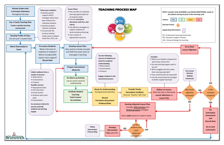 Teaching Process Map-7 | PDF | Lesson Plan | Behavior Modification