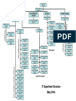 IT Department Structure