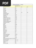 Thermal Conductivity For Different Materials