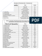 Basic & Derived Quantity (SI Units)