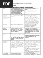 Differential Diagnosis of Gastrointestinal Diseases