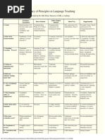 Summary of Principles in Language Teaching