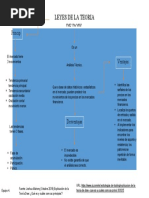 Mapa Conceptual Teoria Dow