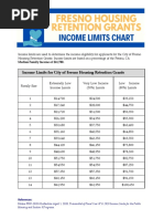 Fresno Housing Retention Grants Income Limits Chart