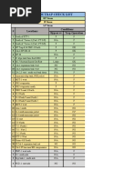 Steam Trap Check List: # Locations Conditions Bypass VV Trap Operation