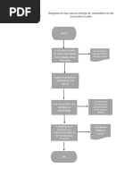 Diagrama de Flujo para La Entrega de Consumibles