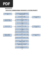 Att 6. Tentative Commissioning Sequence & System Priority